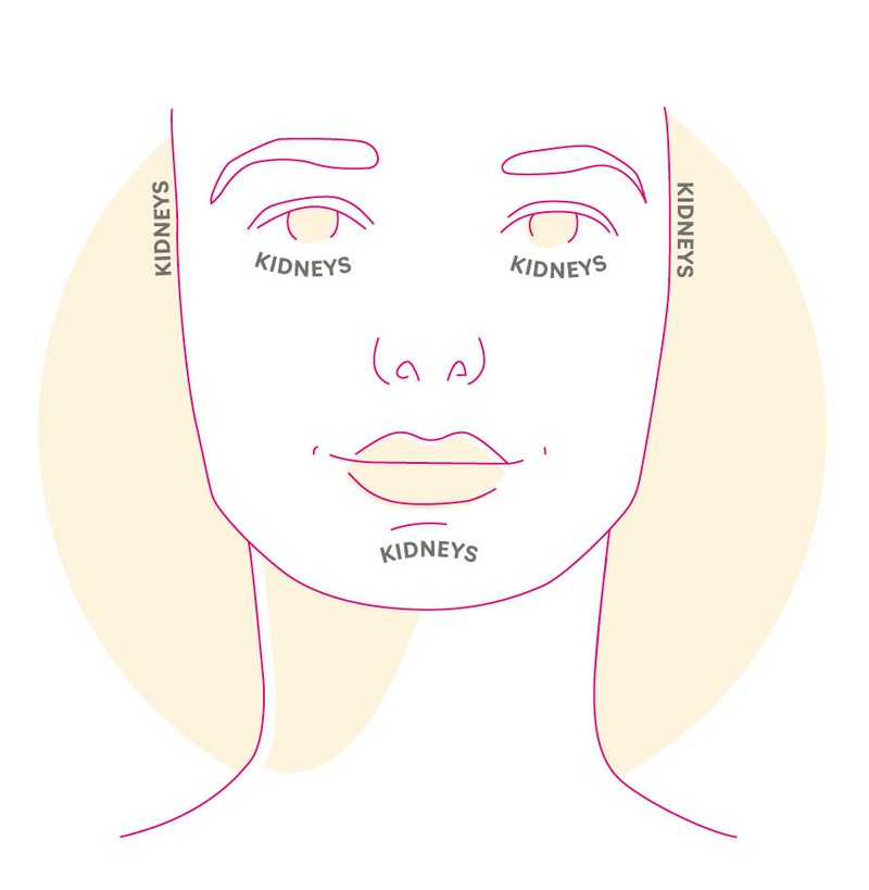 If the lower eye area changes, it may be related to the kidneys.